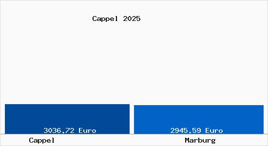 Vergleich Immobilienpreise Marburg mit Marburg Cappel