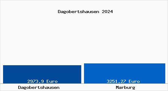 Vergleich Immobilienpreise Marburg mit Marburg Dagobertshausen