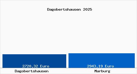 Vergleich Immobilienpreise Marburg mit Marburg Dagobertshausen