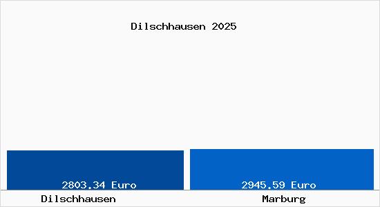Vergleich Immobilienpreise Marburg mit Marburg Dilschhausen