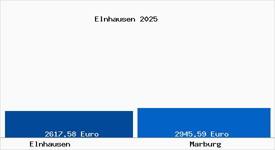 Vergleich Immobilienpreise Marburg mit Marburg Elnhausen