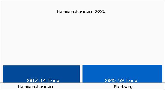 Vergleich Immobilienpreise Marburg mit Marburg Hermershausen