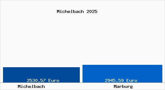 Vergleich Immobilienpreise Marburg mit Marburg Michelbach