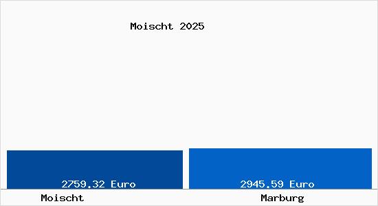 Vergleich Immobilienpreise Marburg mit Marburg Moischt