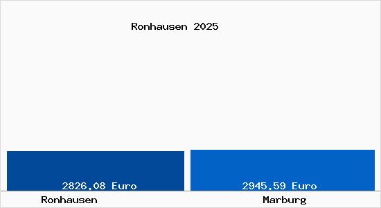 Vergleich Immobilienpreise Marburg mit Marburg Ronhausen