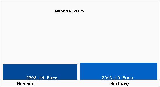 Vergleich Immobilienpreise Marburg mit Marburg Wehrda