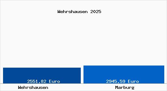 Vergleich Immobilienpreise Marburg mit Marburg Wehrshausen