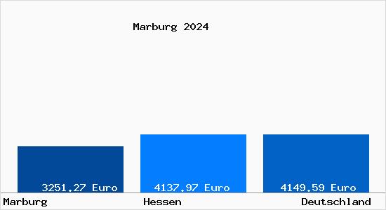 Aktuelle Immobilienpreise in Marburg