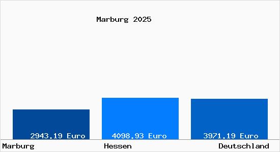 Aktuelle Immobilienpreise in Marburg