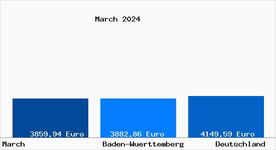 Aktuelle Immobilienpreise in March Breisgau