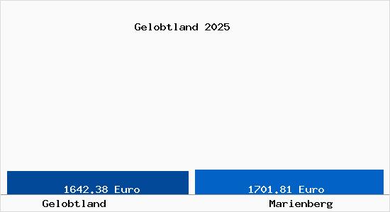 Vergleich Immobilienpreise Marienberg mit Marienberg Gelobtland