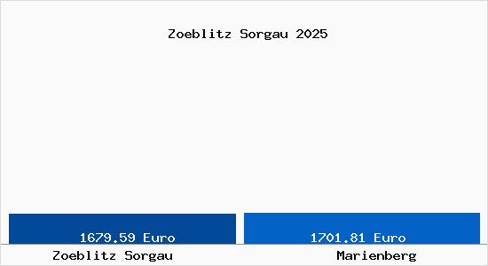 Vergleich Immobilienpreise Marienberg mit Marienberg Zoeblitz Sorgau