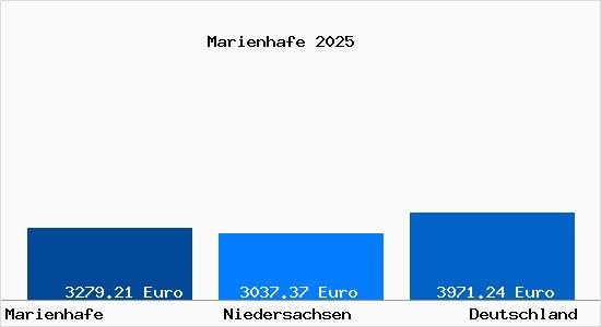 Aktuelle Immobilienpreise in Marienhafe