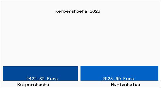 Vergleich Immobilienpreise Marienheide mit Marienheide Kempershoehe