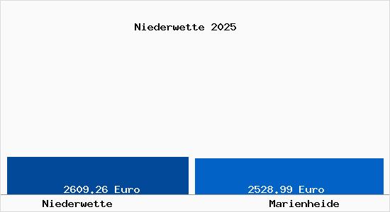 Vergleich Immobilienpreise Marienheide mit Marienheide Niederwette