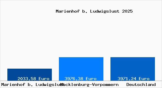 Aktuelle Immobilienpreise in Marienhof b. Ludwigslust
