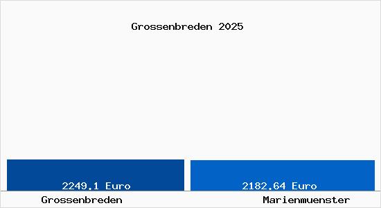 Vergleich Immobilienpreise Marienm&uuml;nster mit Marienm&uuml;nster Grossenbreden