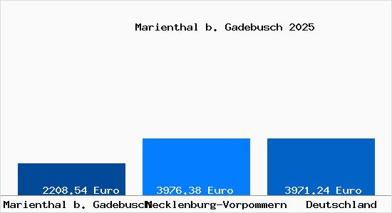 Aktuelle Immobilienpreise in Marienthal b. Gadebusch