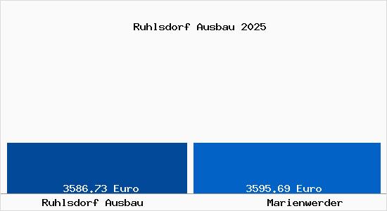 Vergleich Immobilienpreise Marienwerder mit Marienwerder Ruhlsdorf Ausbau