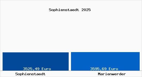Vergleich Immobilienpreise Marienwerder mit Marienwerder Sophienstaedt