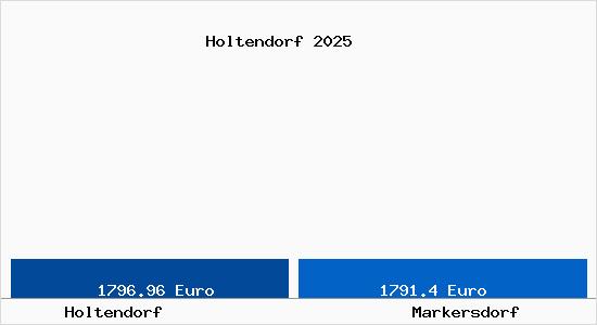 Vergleich Immobilienpreise Markersdorf mit Markersdorf Holtendorf