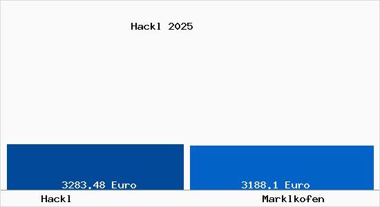 Vergleich Immobilienpreise Marklkofen mit Marklkofen Hackl