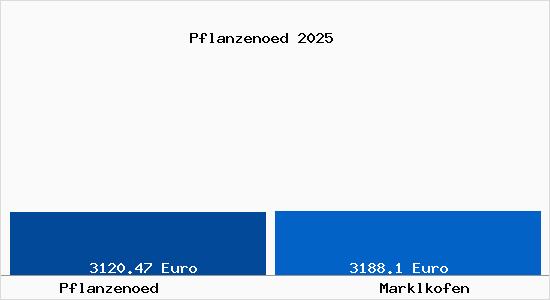 Vergleich Immobilienpreise Marklkofen mit Marklkofen Pflanzenoed