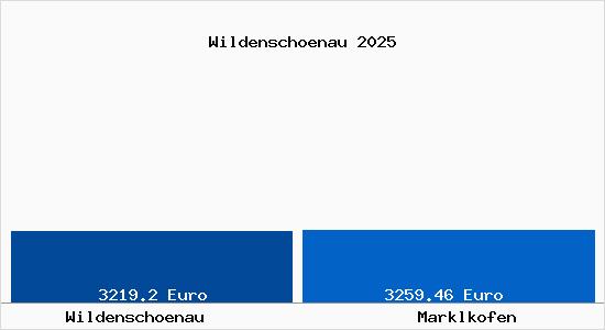 Vergleich Immobilienpreise Marklkofen mit Marklkofen Wildenschoenau