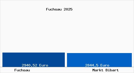 Vergleich Immobilienpreise Markt Bibart mit Markt Bibart Fuchsau