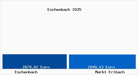 Vergleich Immobilienpreise Markt Erlbach mit Markt Erlbach Eschenbach
