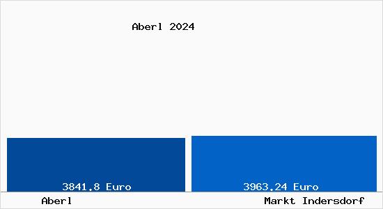 Vergleich Immobilienpreise Markt Indersdorf mit Markt Indersdorf Aberl