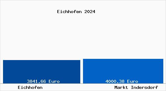 Vergleich Immobilienpreise Markt Indersdorf mit Markt Indersdorf Eichhofen