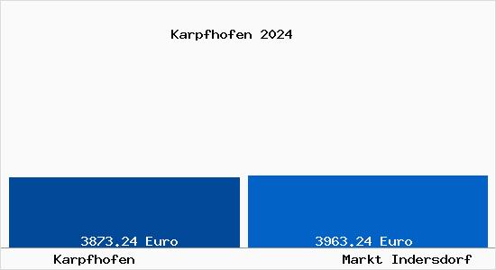 Vergleich Immobilienpreise Markt Indersdorf mit Markt Indersdorf Karpfhofen