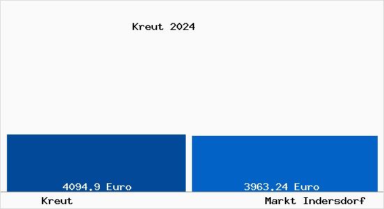 Vergleich Immobilienpreise Markt Indersdorf mit Markt Indersdorf Kreut
