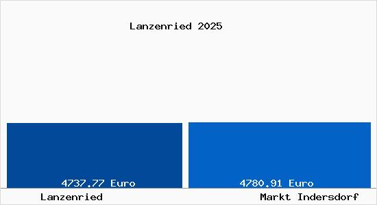 Vergleich Immobilienpreise Markt Indersdorf mit Markt Indersdorf Lanzenried