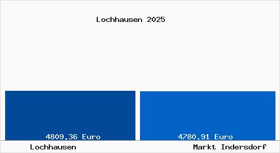 Vergleich Immobilienpreise Markt Indersdorf mit Markt Indersdorf Lochhausen
