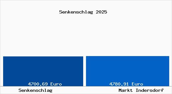 Vergleich Immobilienpreise Markt Indersdorf mit Markt Indersdorf Senkenschlag