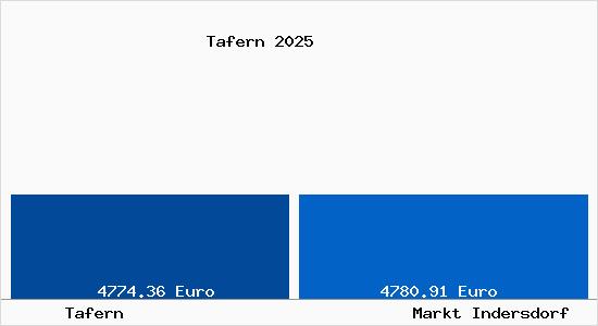 Vergleich Immobilienpreise Markt Indersdorf mit Markt Indersdorf Tafern