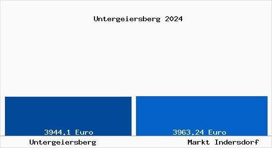 Vergleich Immobilienpreise Markt Indersdorf mit Markt Indersdorf Untergeiersberg