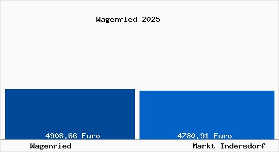 Vergleich Immobilienpreise Markt Indersdorf mit Markt Indersdorf Wagenried