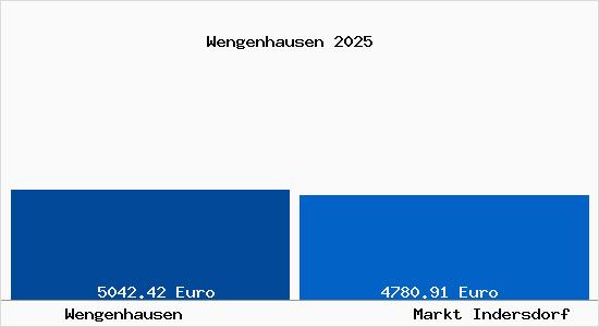 Vergleich Immobilienpreise Markt Indersdorf mit Markt Indersdorf Wengenhausen