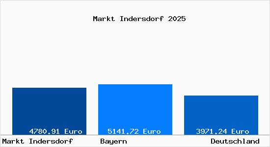 Aktuelle Immobilienpreise in Markt Indersdorf
