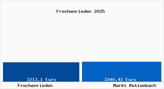 Vergleich Immobilienpreise Markt Rettenbach mit Markt Rettenbach Frechenrieden