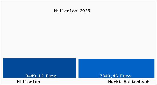 Vergleich Immobilienpreise Markt Rettenbach mit Markt Rettenbach Hillenloh
