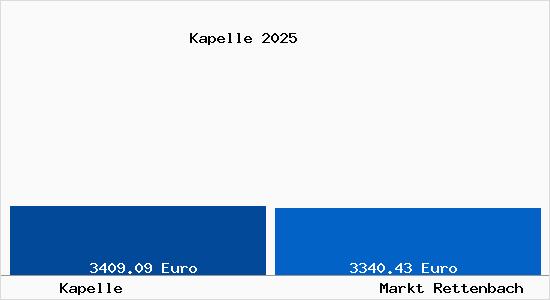 Vergleich Immobilienpreise Markt Rettenbach mit Markt Rettenbach Kapelle