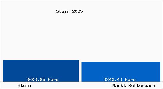 Vergleich Immobilienpreise Markt Rettenbach mit Markt Rettenbach Stein