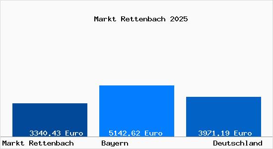 Aktuelle Immobilienpreise in Markt Rettenbach