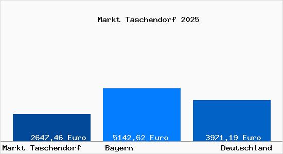 Aktuelle Immobilienpreise in Markt Taschendorf