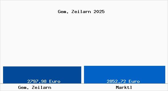 Vergleich Immobilienpreise Marktl mit Marktl Gem. Zeilarn