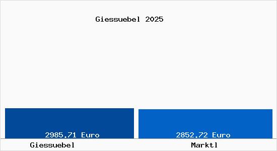 Vergleich Immobilienpreise Marktl mit Marktl Giessuebel